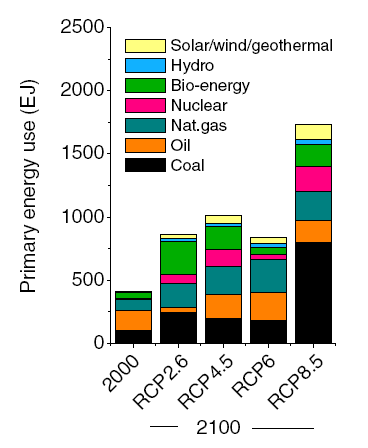 Projected energy use